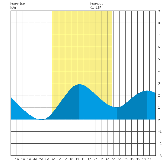 Threemile Slough tide chart for Saturday, November 23, 2024