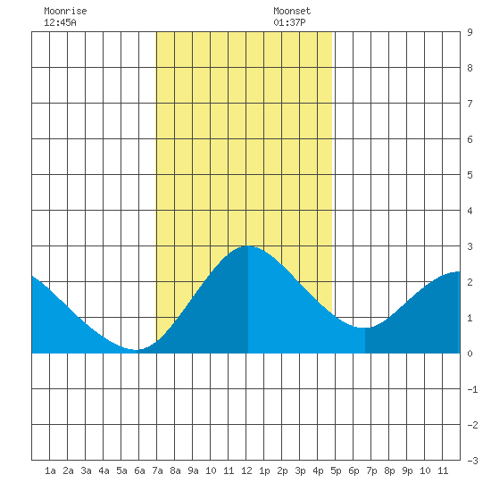 Threemile Slough tide chart for Sunday, November 24, 2024