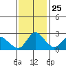 Threemile Slough tide chart for Monday, November 25, 2024