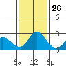 Threemile Slough tide chart for Tuesday, November 26, 2024