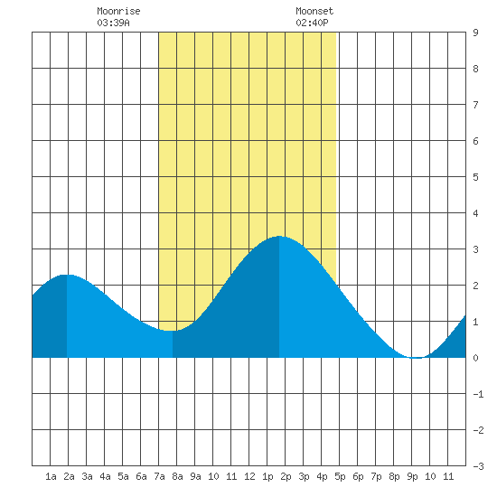 Threemile Slough tide chart for Wednesday, November 27, 2024
