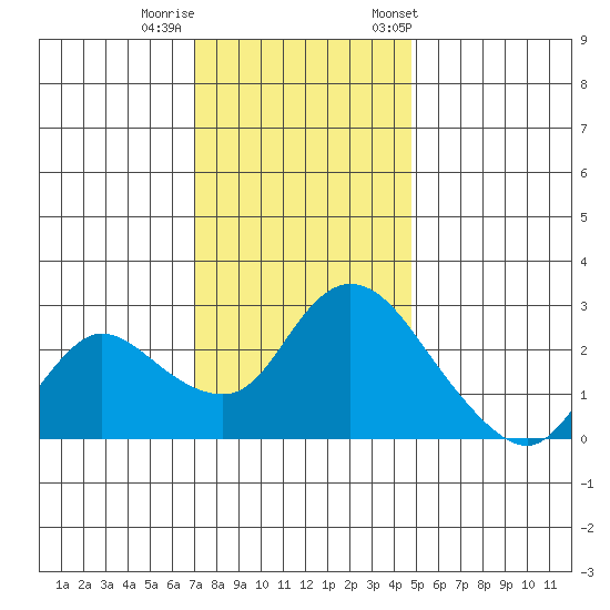 Threemile Slough tide chart for Thursday, November 28, 2024
