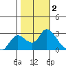 Threemile Slough tide chart for Saturday, November 2, 2024