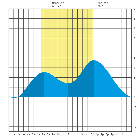 Threemile Slough tide chart for Sunday, November 3, 2024