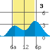 Threemile Slough tide chart for Sunday, November 3, 2024