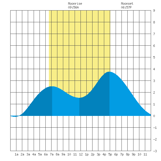 Threemile Slough tide chart for Monday, November 4, 2024