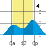 Threemile Slough tide chart for Monday, November 4, 2024