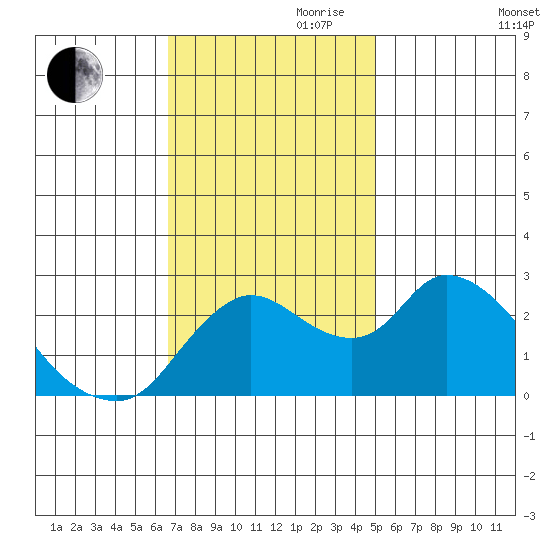 Threemile Slough tide chart for Friday, November 8, 2024