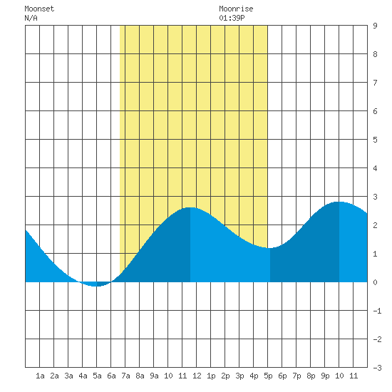 Threemile Slough tide chart for Saturday, November 9, 2024
