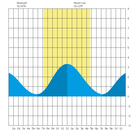 Threemile Slough tide chart for Tuesday, December 10, 2024
