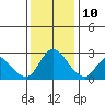 Threemile Slough tide chart for Tuesday, December 10, 2024