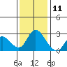 Threemile Slough tide chart for Wednesday, December 11, 2024