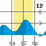Threemile Slough tide chart for Thursday, December 12, 2024