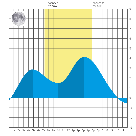Threemile Slough tide chart for Sunday, December 15, 2024