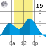 Threemile Slough tide chart for Sunday, December 15, 2024