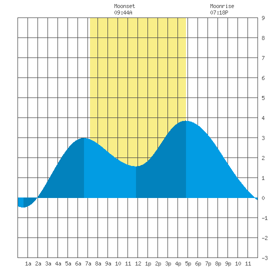 Threemile Slough tide chart for Tuesday, December 17, 2024