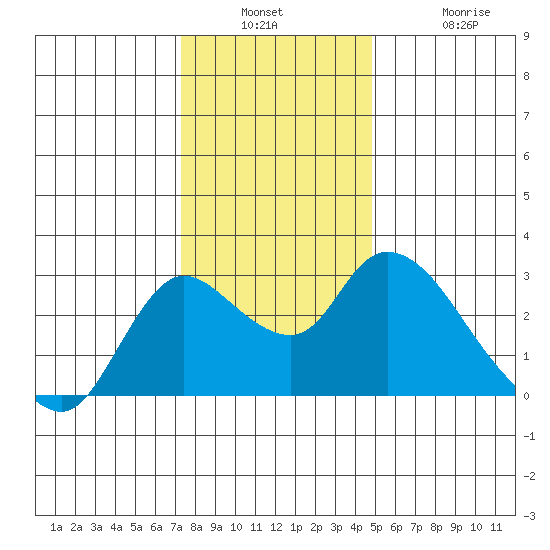 Threemile Slough tide chart for Wednesday, December 18, 2024