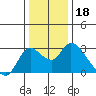 Threemile Slough tide chart for Wednesday, December 18, 2024
