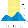 Threemile Slough tide chart for Sunday, December 1, 2024