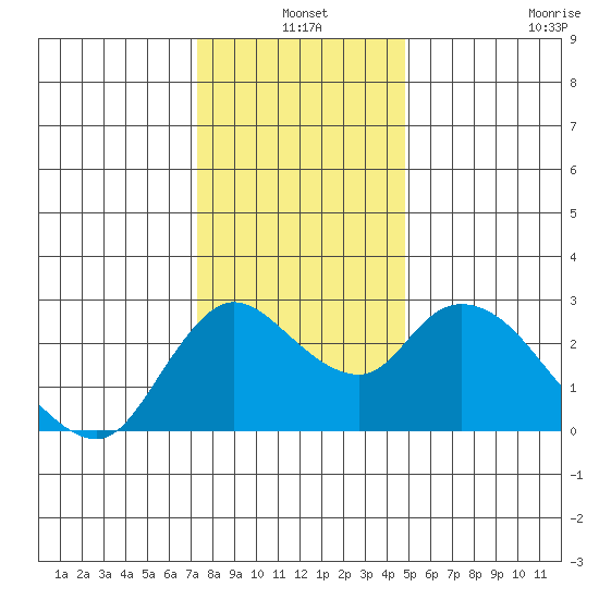 Threemile Slough tide chart for Friday, December 20, 2024