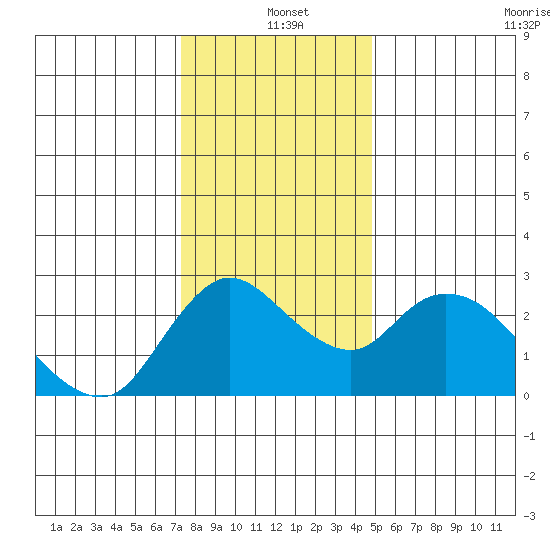 Threemile Slough tide chart for Saturday, December 21, 2024