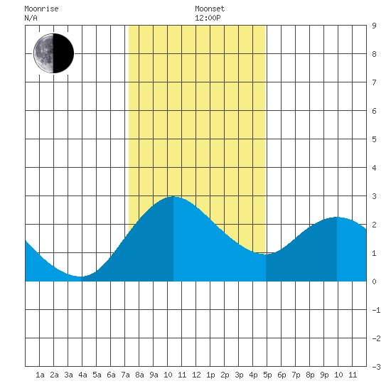 Threemile Slough tide chart for Sunday, December 22, 2024