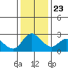 Threemile Slough tide chart for Monday, December 23, 2024