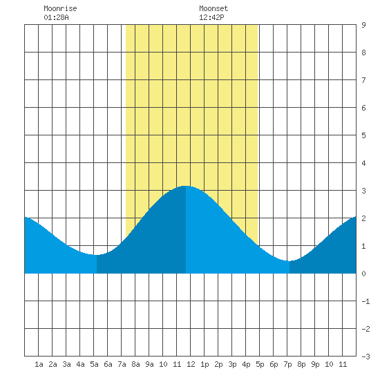 Threemile Slough tide chart for Tuesday, December 24, 2024