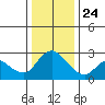 Threemile Slough tide chart for Tuesday, December 24, 2024