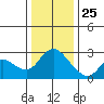Threemile Slough tide chart for Wednesday, December 25, 2024