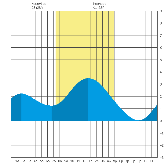 Threemile Slough tide chart for Thursday, December 26, 2024