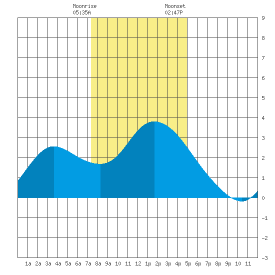 Threemile Slough tide chart for Saturday, December 28, 2024
