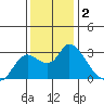 Threemile Slough tide chart for Monday, December 2, 2024