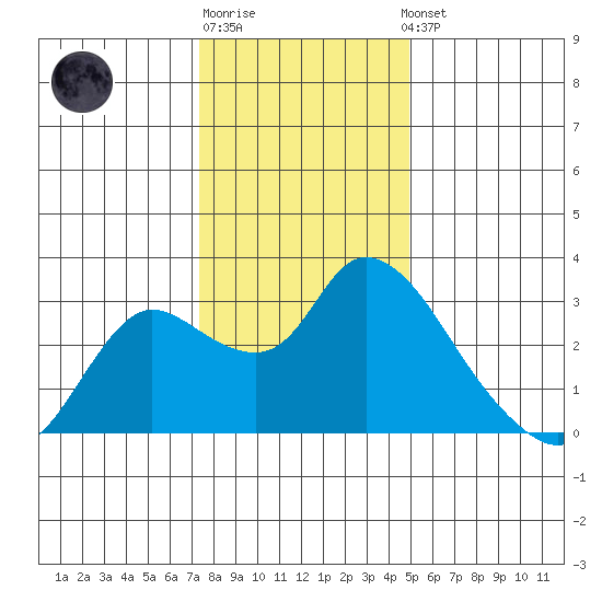 Threemile Slough tide chart for Monday, December 30, 2024