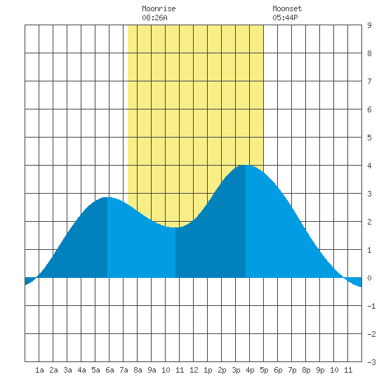 Threemile Slough tide chart for Tuesday, December 31, 2024