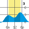 Threemile Slough tide chart for Tuesday, December 3, 2024