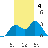 Threemile Slough tide chart for Wednesday, December 4, 2024