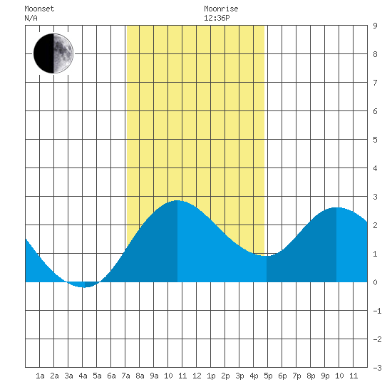 Threemile Slough tide chart for Sunday, December 8, 2024