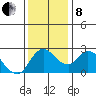 Threemile Slough tide chart for Sunday, December 8, 2024