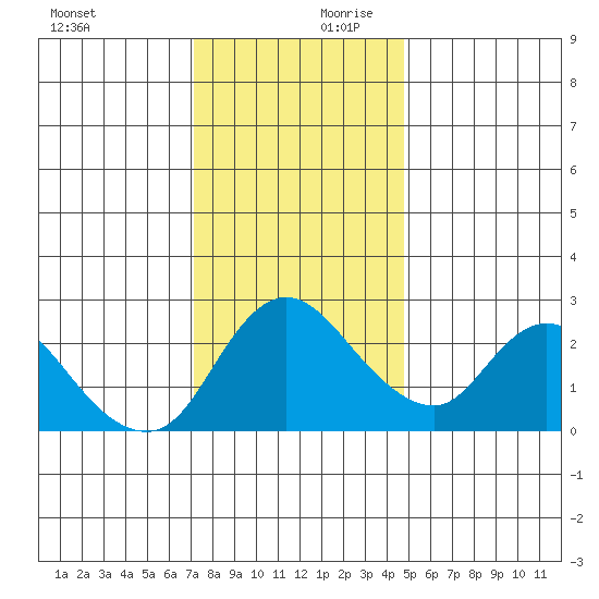 Threemile Slough tide chart for Monday, December 9, 2024