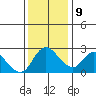 Threemile Slough tide chart for Monday, December 9, 2024