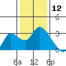 Threemile Slough tide chart for Sunday, January 12, 2025