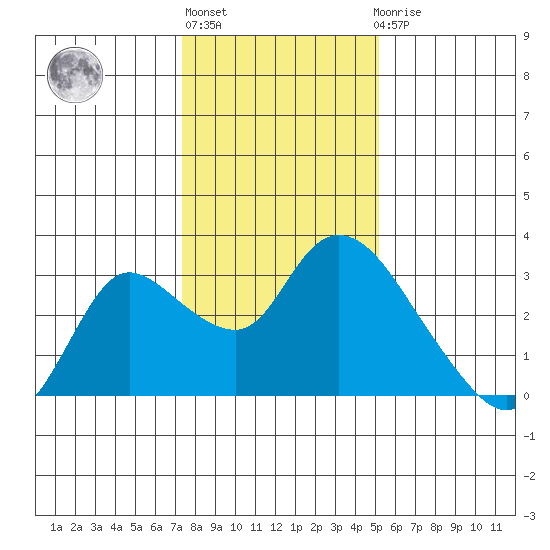 Threemile Slough tide chart for Monday, January 13, 2025