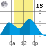 Threemile Slough tide chart for Monday, January 13, 2025
