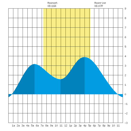 Threemile Slough tide chart for Tuesday, January 14, 2025
