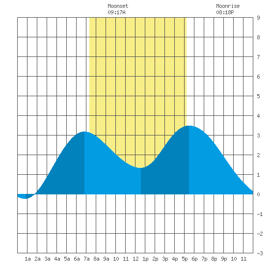Threemile Slough tide chart for Thursday, January 16, 2025