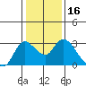 Threemile Slough tide chart for Thursday, January 16, 2025