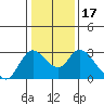 Threemile Slough tide chart for Friday, January 17, 2025