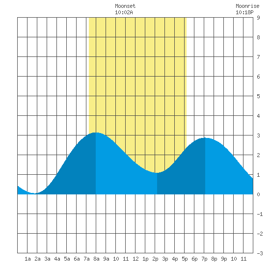 Threemile Slough tide chart for Saturday, January 18, 2025