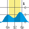 Threemile Slough tide chart for Wednesday, January 1, 2025